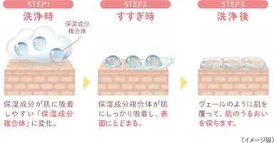 吸着保湿テクノロジーイメージ図