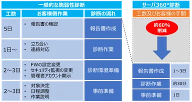 工数及びお客様の手間の比較