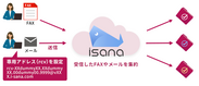 クラウドFAX『isana』の受注管理がパワーアップ！　～受注メールの連携機能をリリース～