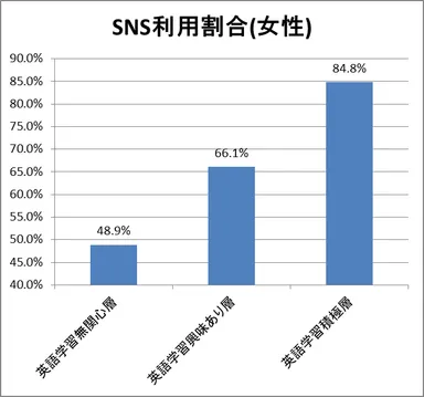 SNS関連サイト利用割合(女性)