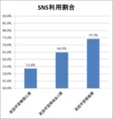 SNS関連サイト利用割合(総合)