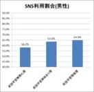 SNS関連サイト利用割合(男性)
