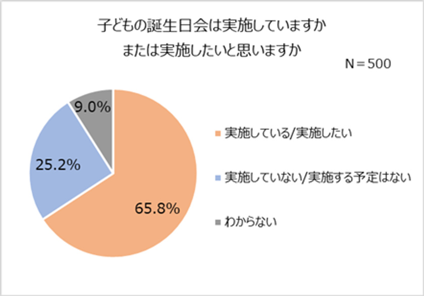 令和のお誕生日事情！
誕生日プレゼント人気1位「知育玩具」
年齢・男女別TOP5発表！予算は5,000円未満。
もらって困ったプレゼント「ある」が半数。
5人に1人以上、20歳以上でも誕生日会を実施したい。
家族での実施が主流！友だち招待は1割程度