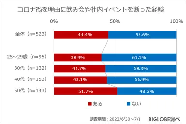 コロナ禍を理由に断った経験