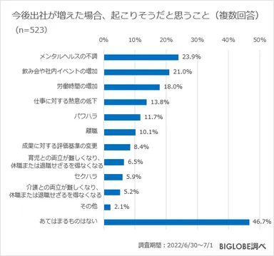 出社が増えた場合、起こりそうなこと