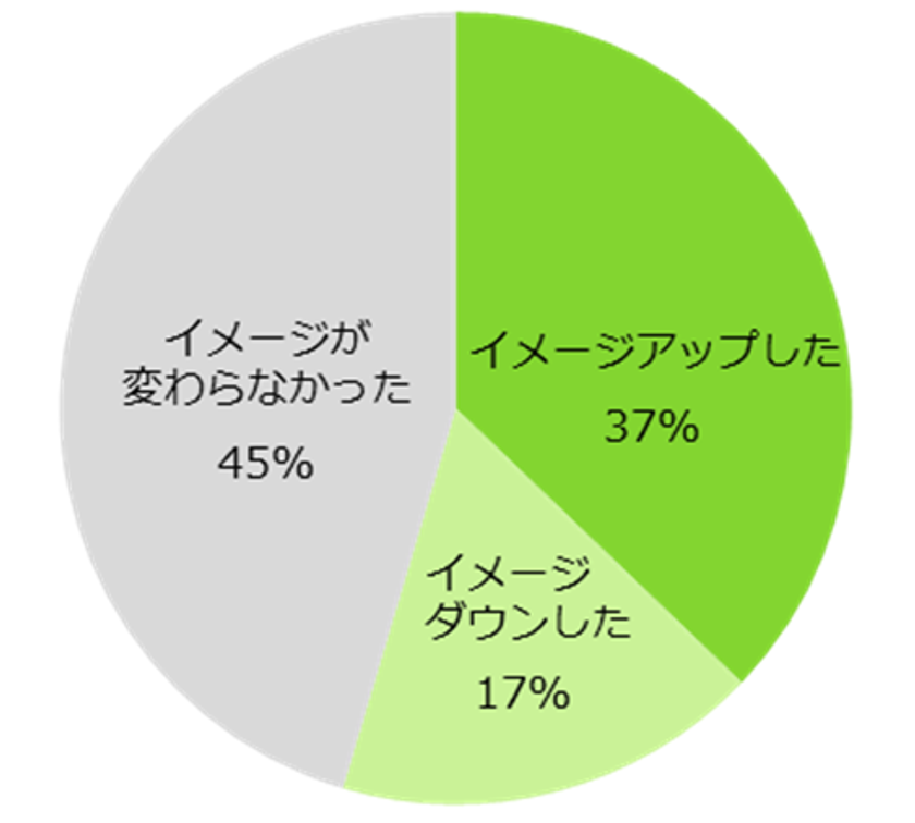 54％が「アルバイト応募先の対応でイメージが変わった」と回答。
アルバイト応募先の対応が応募意欲への影響あり。