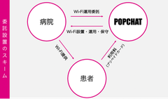 病院の患者Wi-Fiを費用負担・業務負担ゼロで構築出来る「委託設置型Hospital Pay Wi-Fi」の2022年度枠 50病院を募集