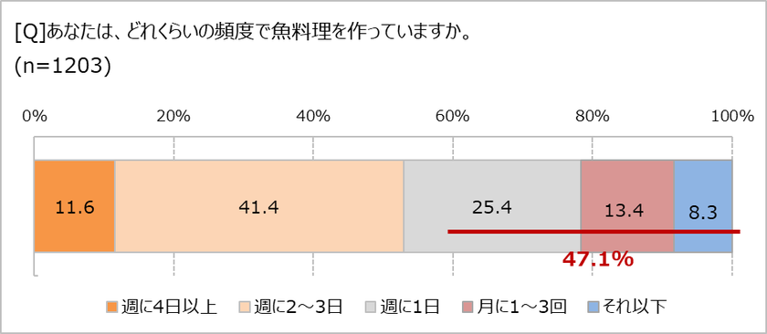 魚料理を食べる頻度は「週1回以下」47.1%！　
「魚焼きグリルを洗うのがめんどう」87.5％　
魚の調理はグリルよりもフライパン