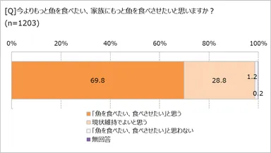 今より魚を食べたい？