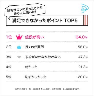 脱毛サロンに満足できなかった理由。TOP5に選ばれたのは？