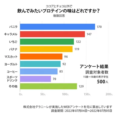 飲んでみたいプロテインアンケート結果