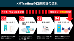 海外FXジャーナルが海外FX業者の口座開設の流れをまとめた図解画像を公開！