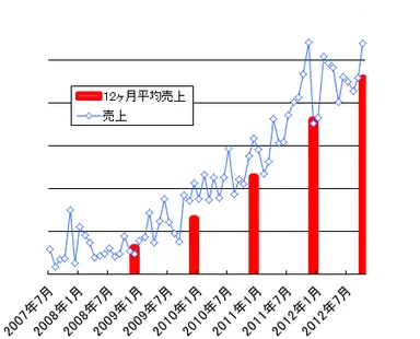 売り上げグラフ