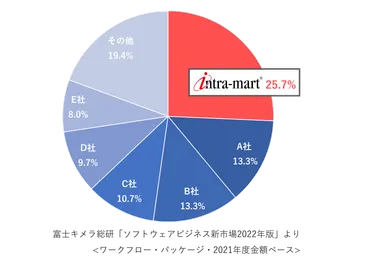市場占有率(金額ベース／2021年度実績)