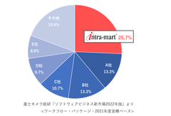 「intra-mart(R)」がワークフロー市場で15年連続一位　ローコードを活用したスピーディーな業務プロセス改善でビジネス加速に貢献