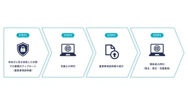 宅建業法上プロダクトに求められるフロー