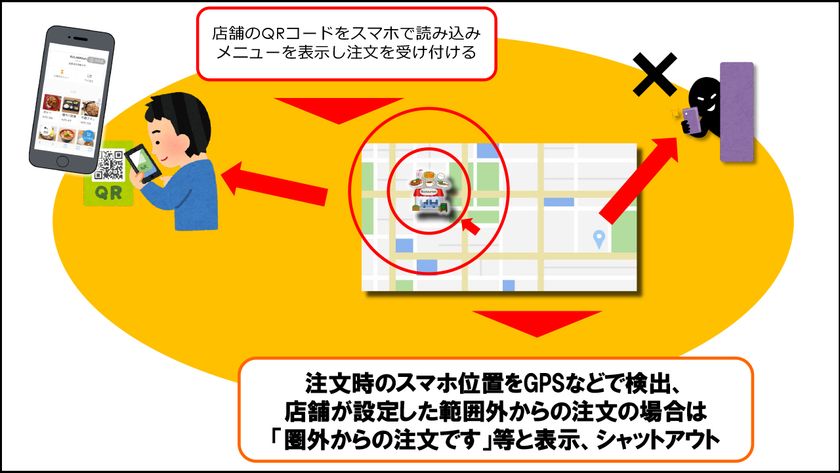 非接触セルフオーダーシステム「スマチュー」が特許を取得
