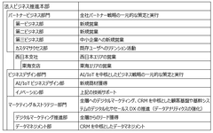 営業力強化のための新体制の開始について