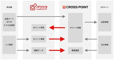 パワクラ × CROSS POINT　連携イメージ
