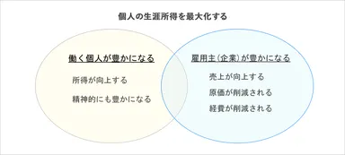 個人の生涯所得を最大化する