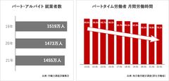 6千万時間/月の「余剰労働力」を、5千万件の「勤務シフト」にマッチング ※注1日本最大のシフトマッチングサービスアルバイト求人サイト「シフトワークス」承継に関するお知らせ