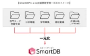 【SmartDB(R)による店舗開発管理一元化のイメージ】