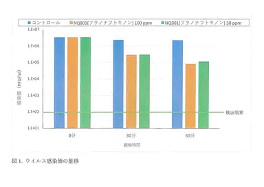 図1. ウイルス感染価の推移