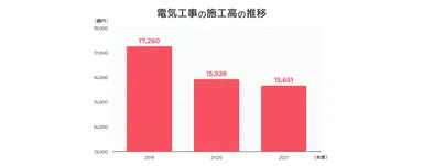 図2：電気工事の施工高の推移