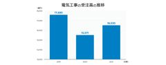 業界専門の求人サイト『工事士.com』が電気設備業界の2022年度下期の予測レポートを公開　省エネ対策やIoT関連工事が業績回復の後押しとなるか