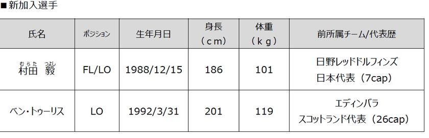 花園近鉄ライナーズ　
2022年度新加入選手・スタッフおよび退団スタッフのお知らせ