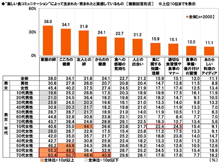 エバラ食品調べ　
“楽しい食コミュ”が生み出すもの・育むもの　
1位は「家族の絆」　
「こころの健康」「友人との絆」「からだの健康」
「食への感謝の気持ち」がTOP5にランクイン