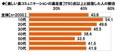 楽しい食コミュニケーションの満足度（2）