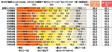 コロナ禍前（2019年12月以前）、どのくらいの頻度で“食コミュニケーション”をとっていたか
