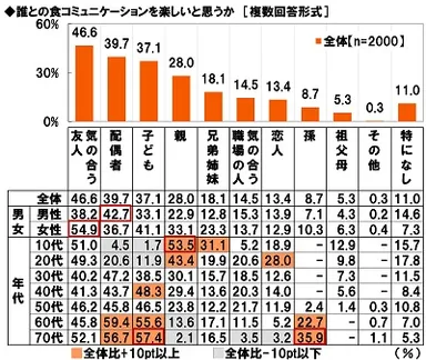 誰との食コミュニケーションを楽しいと思うか