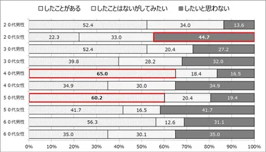 【表4-1】＜男女年齢別＞