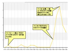 “心に直接呼びかける”形式のツイート数推移