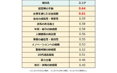 「職場の推奨度」と相関の強い『ライトハウス』の口コミ項目