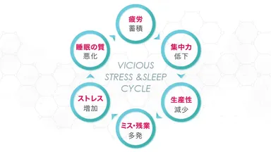 睡眠負債による負の連鎖