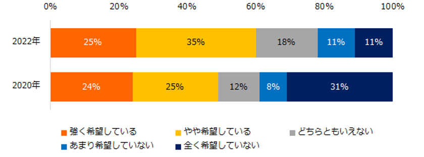 『エン転職』1万人アンケート（2022年7月）
「副業」に関する意識調査