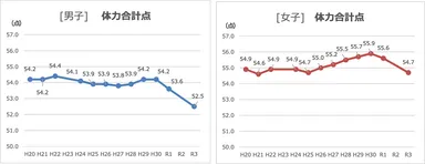 出典：2021年度「全国体力・運動能力調査」スポーツ庁(1)