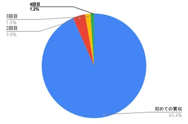 図2 サイト買収された方のデータ
