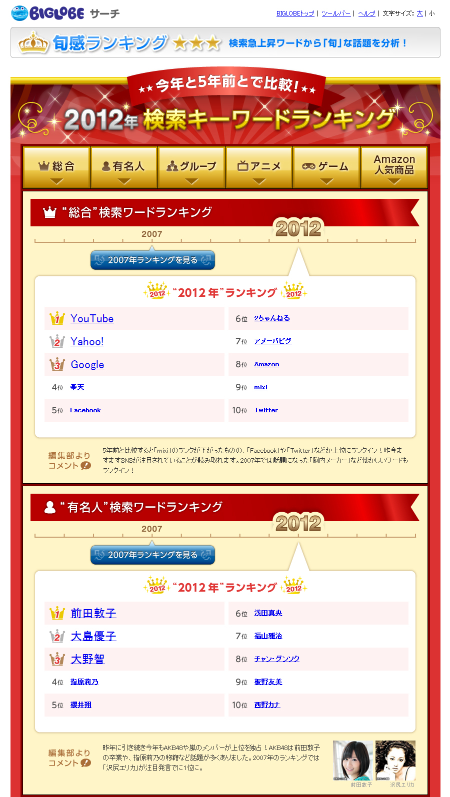 Biglobeが 12年検索ランキング を発表 Facebookなどsnsが躍進 有名人はakb48 嵐が上位 5年前のランキング と比較し世の中の変化が読み取れる Biglobeのプレスリリース