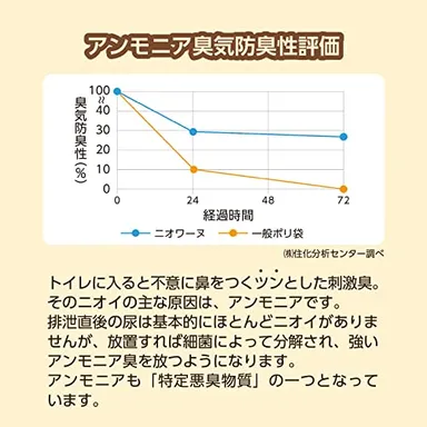 防臭性評価(アンモニア)