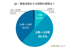 屋根点検をする周期の理想は？