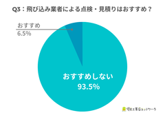 飛び込み業者による点検・見積りはおすすめ？