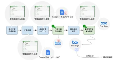 Box Sign署名リクエスト作成フロー