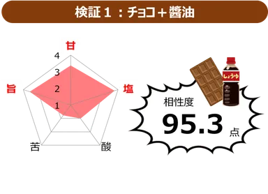 図2　チョコと醤油の相性度