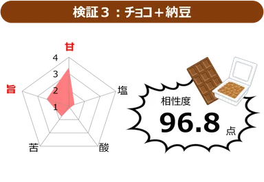 図4　チョコと納豆の相性度