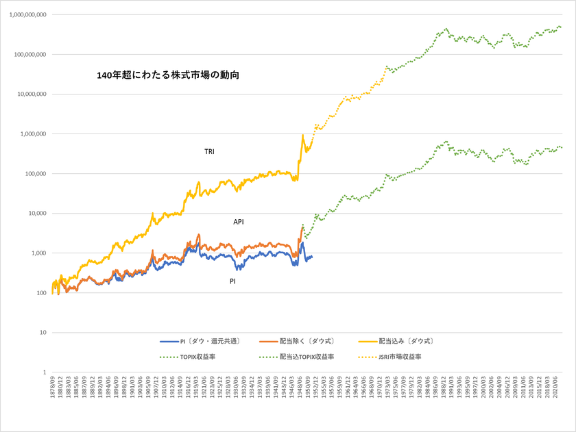 日本の株式市場の戦前期データベースを構築
