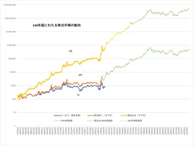 140超にわたる株価市場の動向